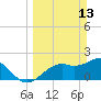Ballast Point tide chart for Sunday, March 13, 2022