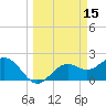 Ballast Point tide chart for Tuesday, March 15, 2022