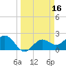 Ballast Point tide chart for Wednesday, March 16, 2022