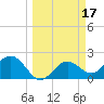 Ballast Point tide chart for Thursday, March 17, 2022