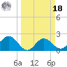 Ballast Point tide chart for Friday, March 18, 2022