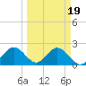 Ballast Point tide chart for Saturday, March 19, 2022