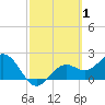 Ballast Point tide chart for Tuesday, March 1, 2022