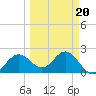 Ballast Point tide chart for Sunday, March 20, 2022