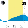 Ballast Point tide chart for Friday, March 25, 2022