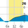Ballast Point tide chart for Saturday, March 26, 2022