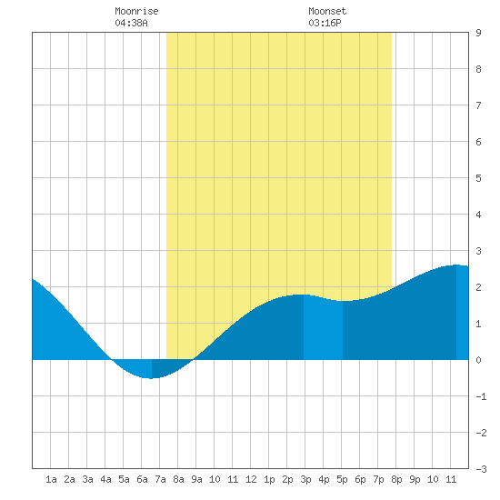 Ballast Point tide chart for Sunday, March 27, 2022