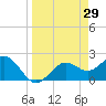 Ballast Point tide chart for Tuesday, March 29, 2022