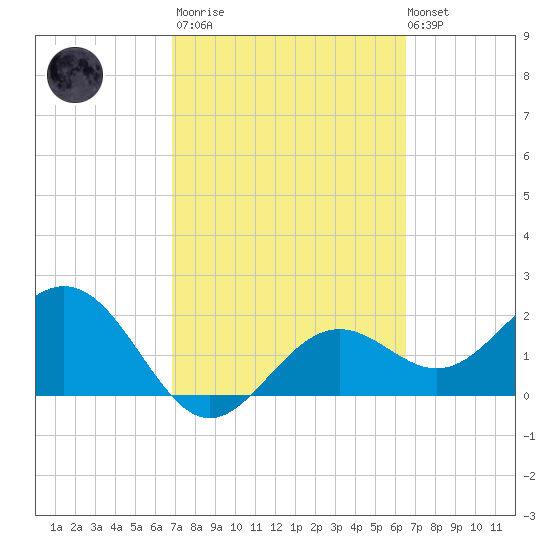 Ballast Point tide chart for Wednesday, March 2, 2022