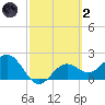 Ballast Point tide chart for Wednesday, March 2, 2022