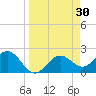 Ballast Point tide chart for Wednesday, March 30, 2022
