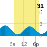 Ballast Point tide chart for Thursday, March 31, 2022