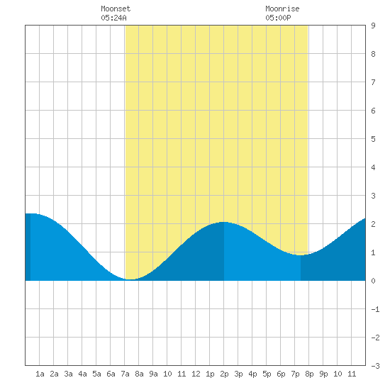 Ballast Point tide chart for Wednesday, April 13, 2022