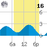 Ballast Point tide chart for Saturday, April 16, 2022