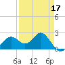 Ballast Point tide chart for Sunday, April 17, 2022