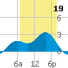 Ballast Point tide chart for Tuesday, April 19, 2022