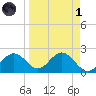 Ballast Point tide chart for Friday, April 1, 2022