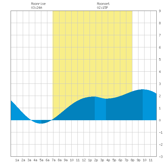 Ballast Point tide chart for Sunday, April 24, 2022