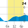 Ballast Point tide chart for Sunday, April 24, 2022