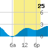 Ballast Point tide chart for Monday, April 25, 2022