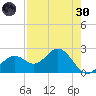 Ballast Point tide chart for Saturday, April 30, 2022