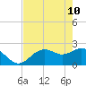 Ballast Point tide chart for Tuesday, May 10, 2022