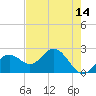 Ballast Point tide chart for Saturday, May 14, 2022