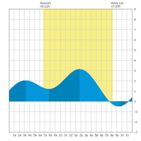 Ballast Point tide chart for Sunday, May 15, 2022