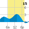 Ballast Point tide chart for Sunday, May 15, 2022