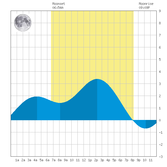 Ballast Point tide chart for Monday, May 16, 2022