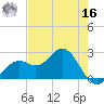 Ballast Point tide chart for Monday, May 16, 2022