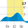 Ballast Point tide chart for Tuesday, May 17, 2022