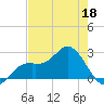 Ballast Point tide chart for Wednesday, May 18, 2022