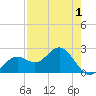 Ballast Point tide chart for Sunday, May 1, 2022