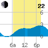 Ballast Point tide chart for Sunday, May 22, 2022