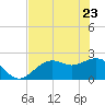 Ballast Point tide chart for Monday, May 23, 2022