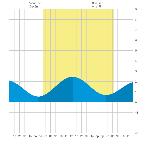 Ballast Point tide chart for Wednesday, May 25, 2022