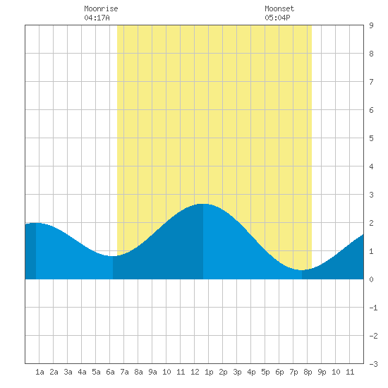 Ballast Point tide chart for Thursday, May 26, 2022