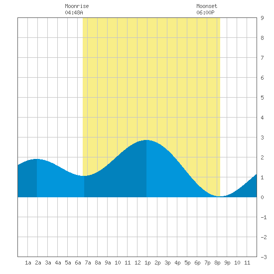 Ballast Point tide chart for Friday, May 27, 2022