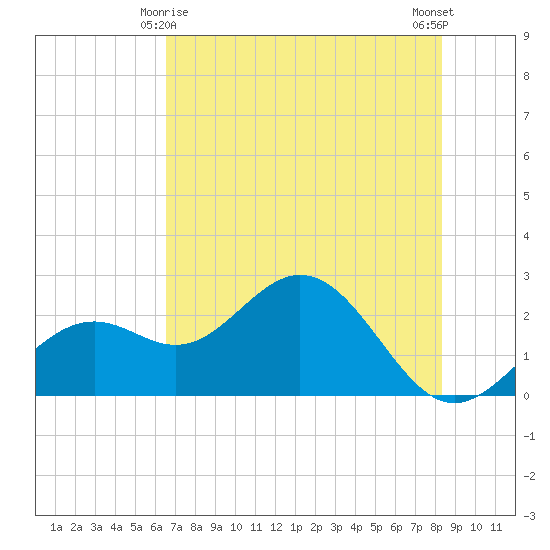 Ballast Point tide chart for Saturday, May 28, 2022