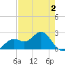 Ballast Point tide chart for Monday, May 2, 2022