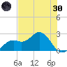 Ballast Point tide chart for Monday, May 30, 2022