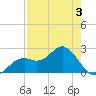 Ballast Point tide chart for Tuesday, May 3, 2022