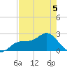 Ballast Point tide chart for Thursday, May 5, 2022