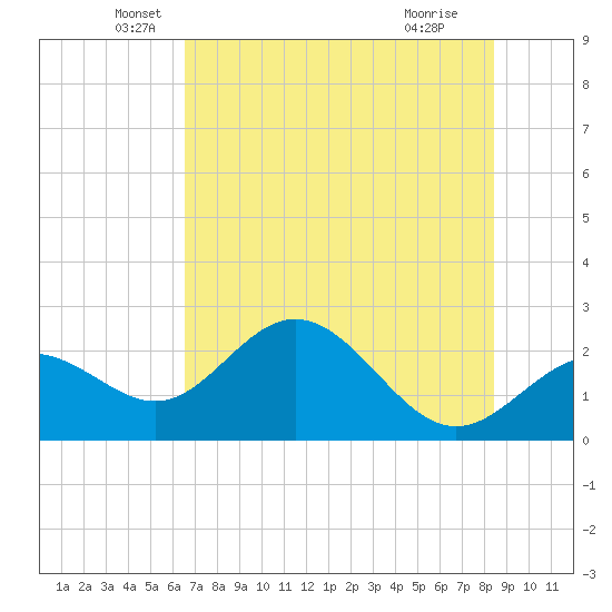 Ballast Point tide chart for Friday, June 10, 2022