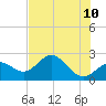 Ballast Point tide chart for Friday, June 10, 2022
