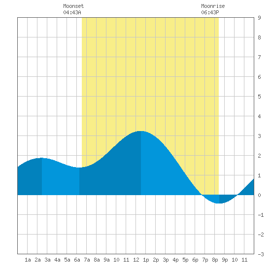 Ballast Point tide chart for Sunday, June 12, 2022