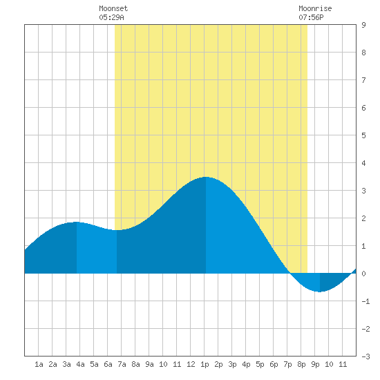 Ballast Point tide chart for Monday, June 13, 2022