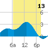 Ballast Point tide chart for Monday, June 13, 2022