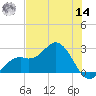 Ballast Point tide chart for Tuesday, June 14, 2022